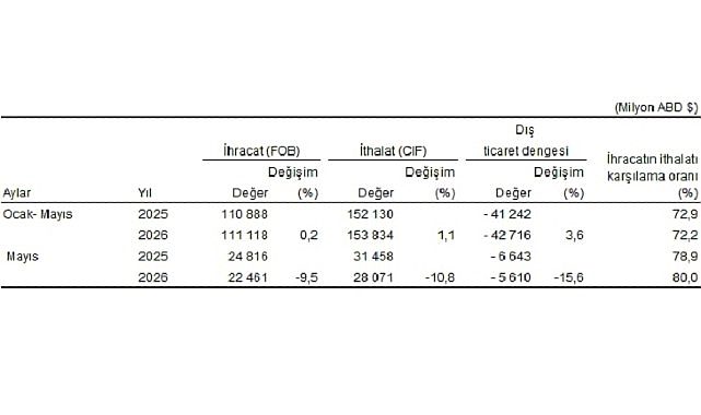 Dış Ticaret İstatistikleri, Mayıs 2026