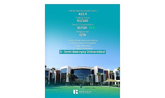 İzmir Bakırçay Üniversitesi, TÜMA 2026'da 14 Basamak Yükseldi