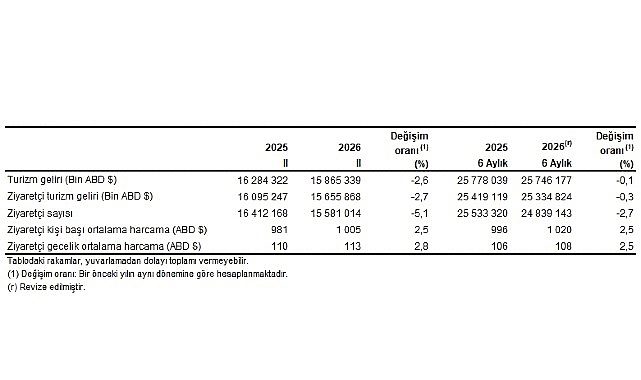 Turizm İstatistikleri, II. Çeyrek: Nisan-Haziran, 2026